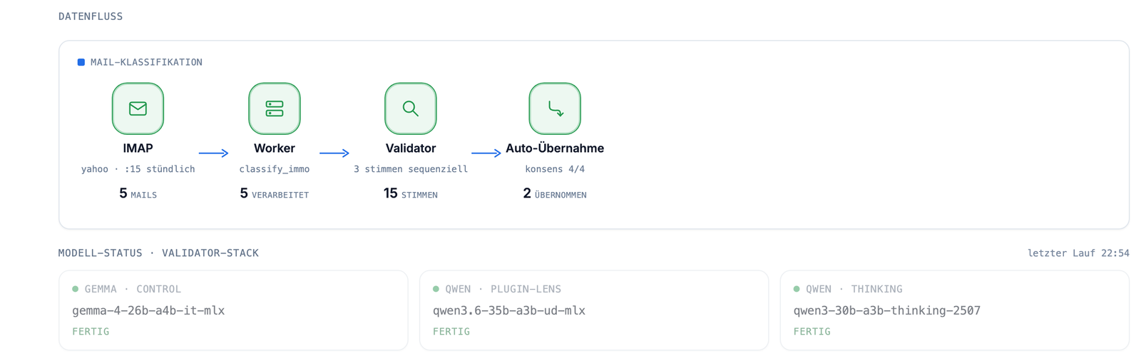 Folio pipeline — mail classification (IMAP → Worker → Validator → auto-promotion) with a 3-voice validator: gemma · qwen · qwen-thinking.