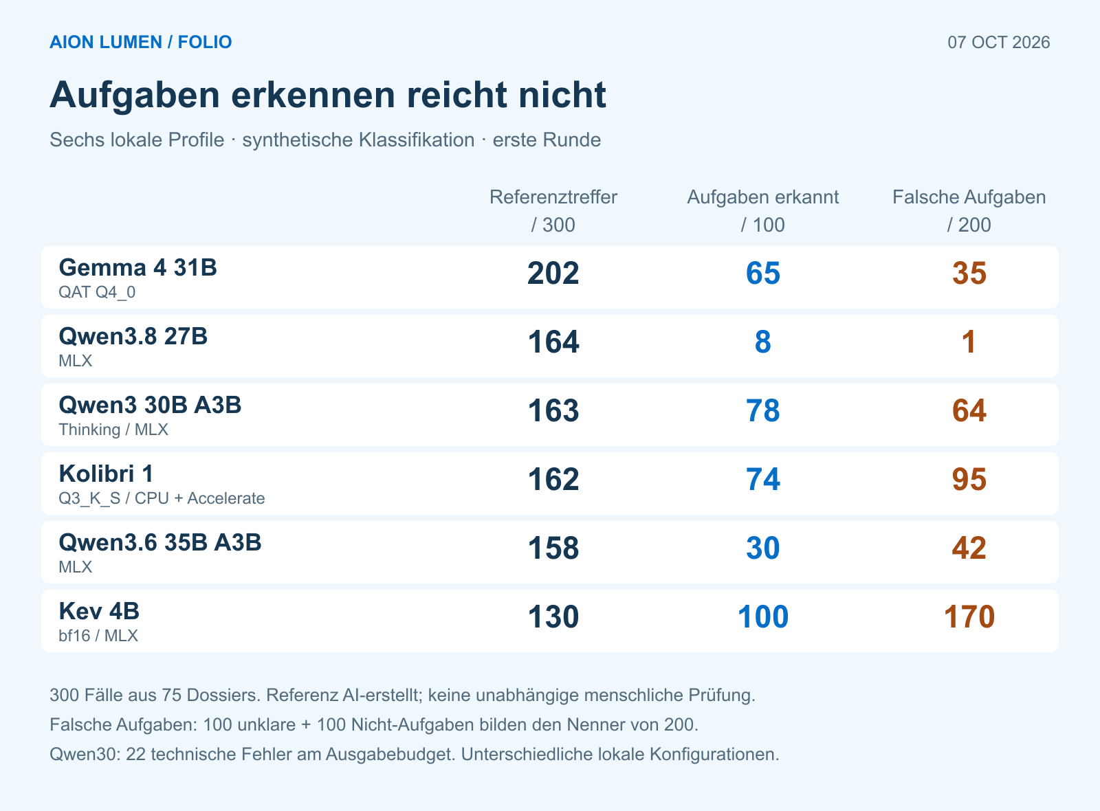 Erste Runde der sechs lokalen Profile mit Referenztreffern, erkannten Aufgaben und falschen Aufgaben