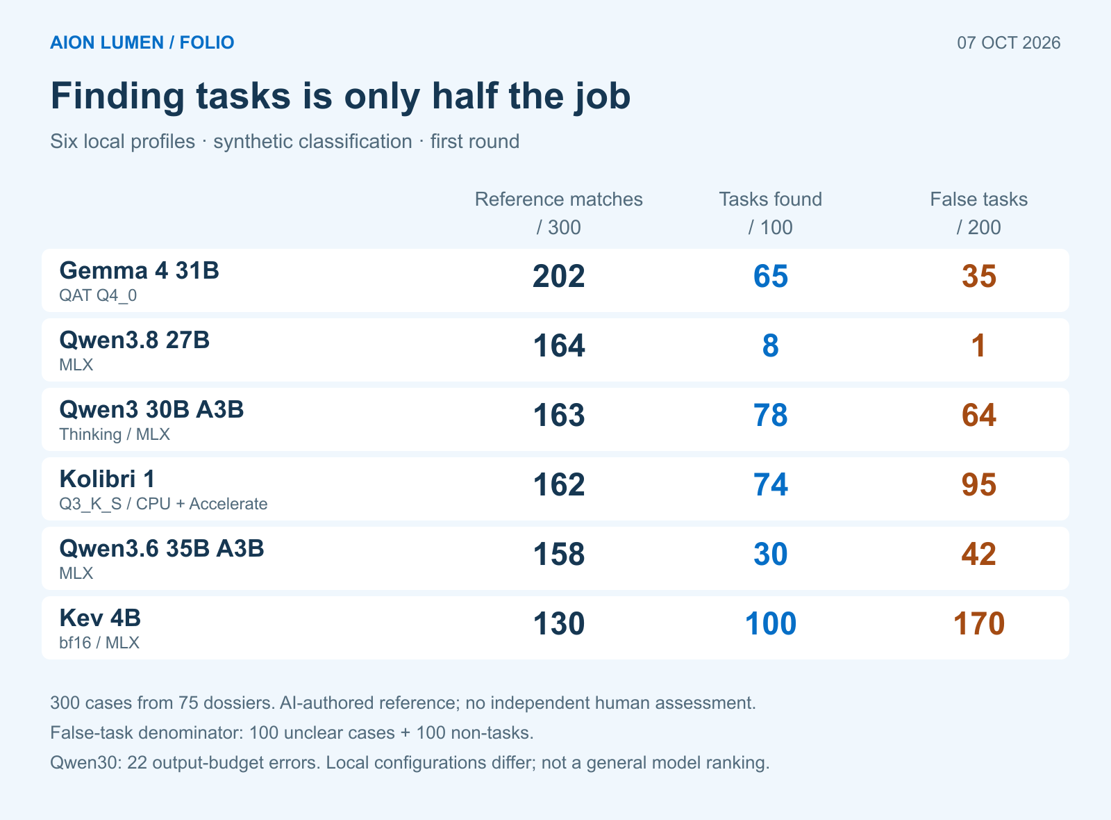 First-round reference matches, task detection and false tasks for six local profiles