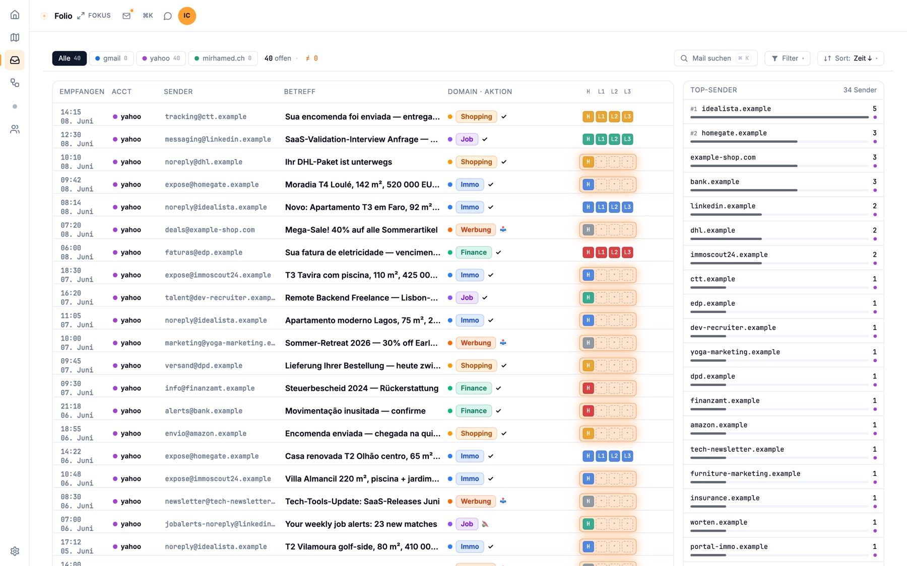 The triage list — domain by actionability